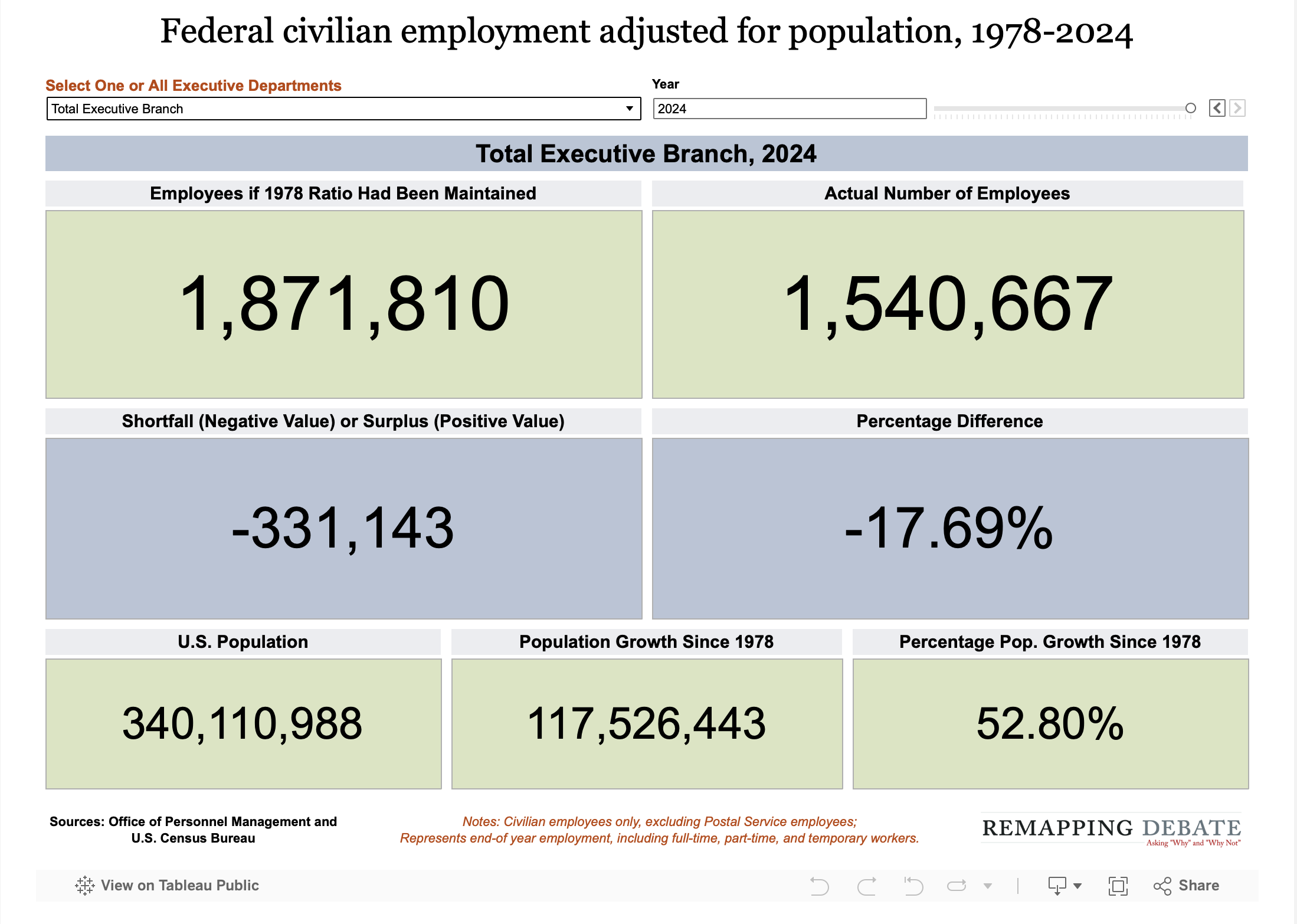 Data viz shows federal civilian employment as adjusted for population down over time.